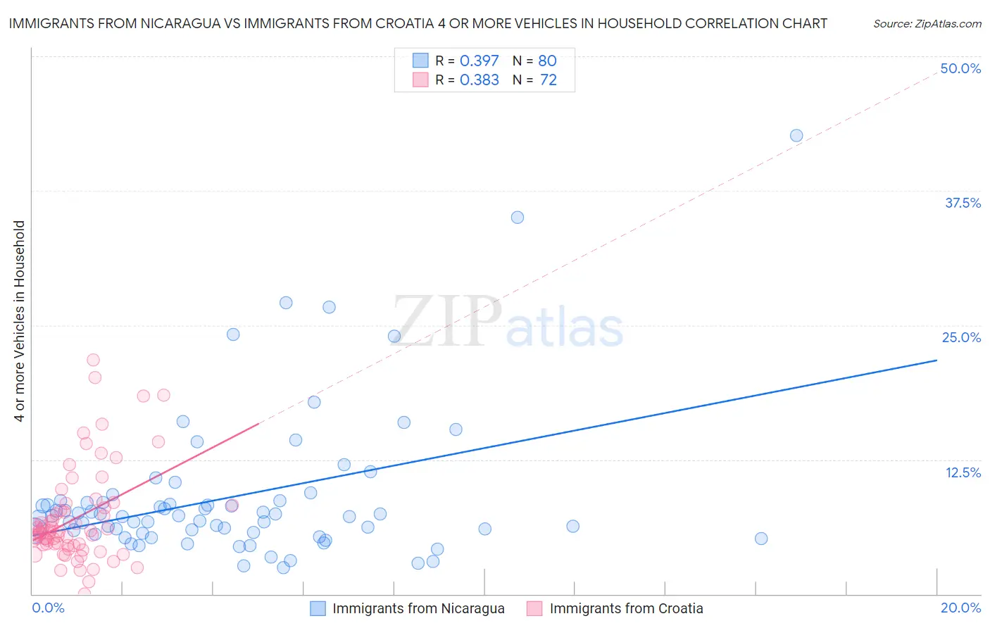 Immigrants from Nicaragua vs Immigrants from Croatia 4 or more Vehicles in Household