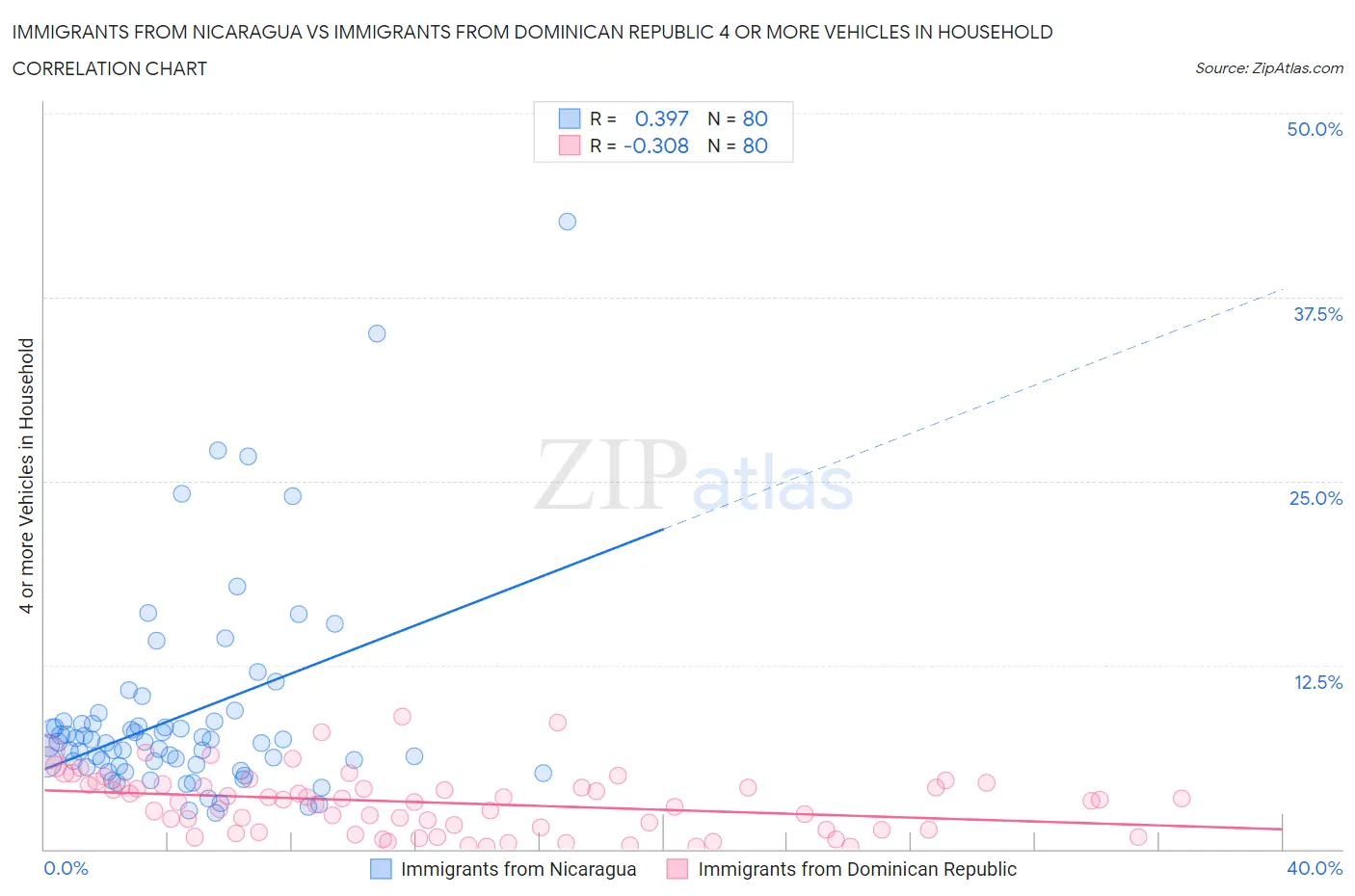 Immigrants from Nicaragua vs Immigrants from Dominican Republic 4 or more Vehicles in Household