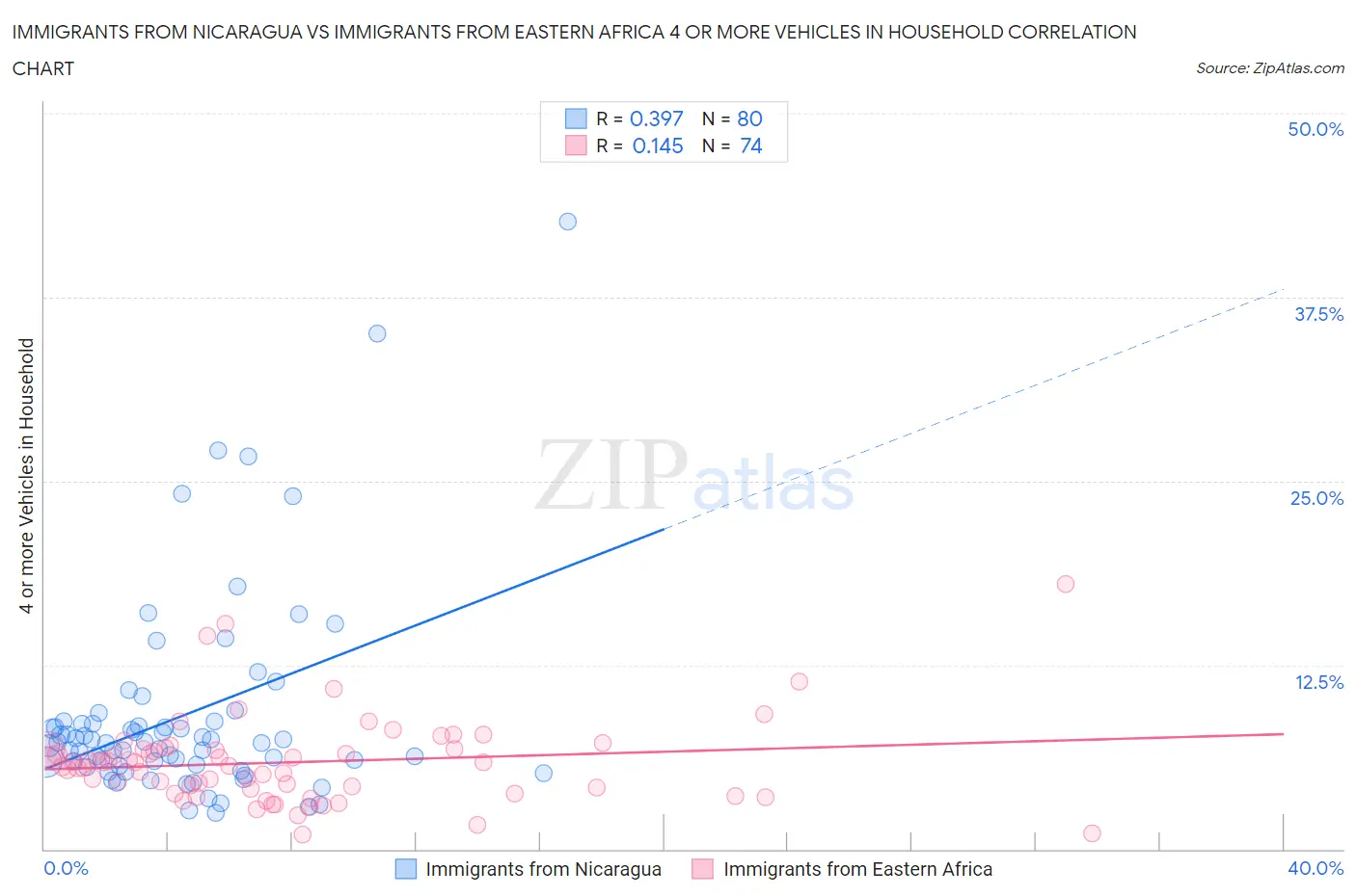 Immigrants from Nicaragua vs Immigrants from Eastern Africa 4 or more Vehicles in Household