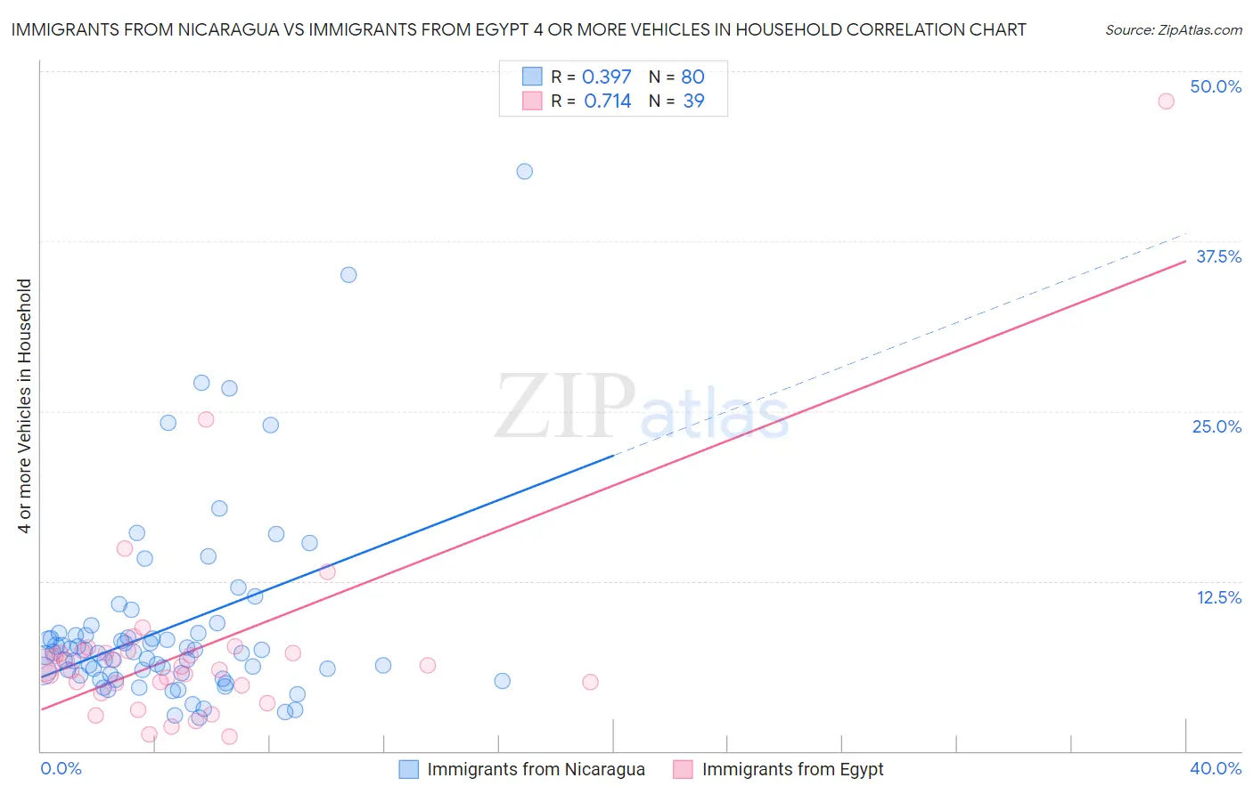 Immigrants from Nicaragua vs Immigrants from Egypt 4 or more Vehicles in Household