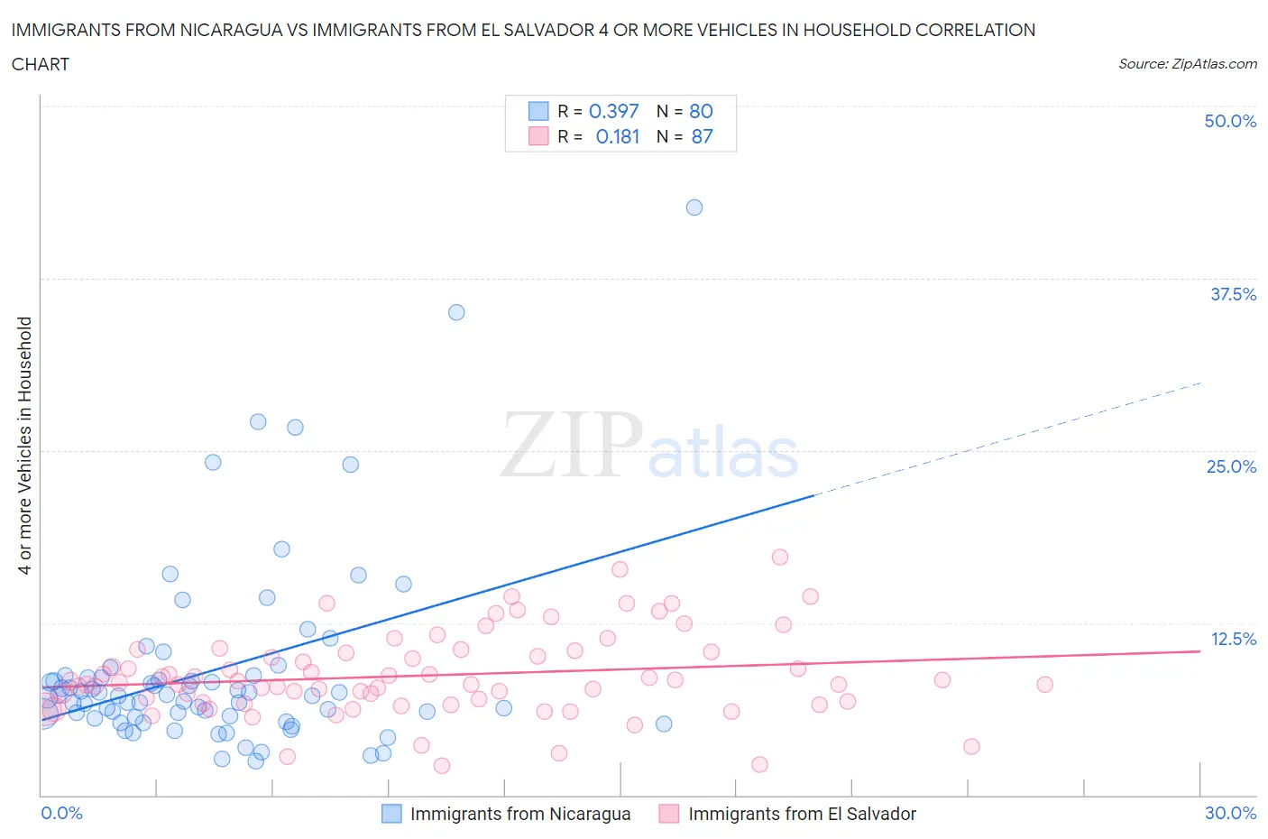 Immigrants from Nicaragua vs Immigrants from El Salvador 4 or more Vehicles in Household