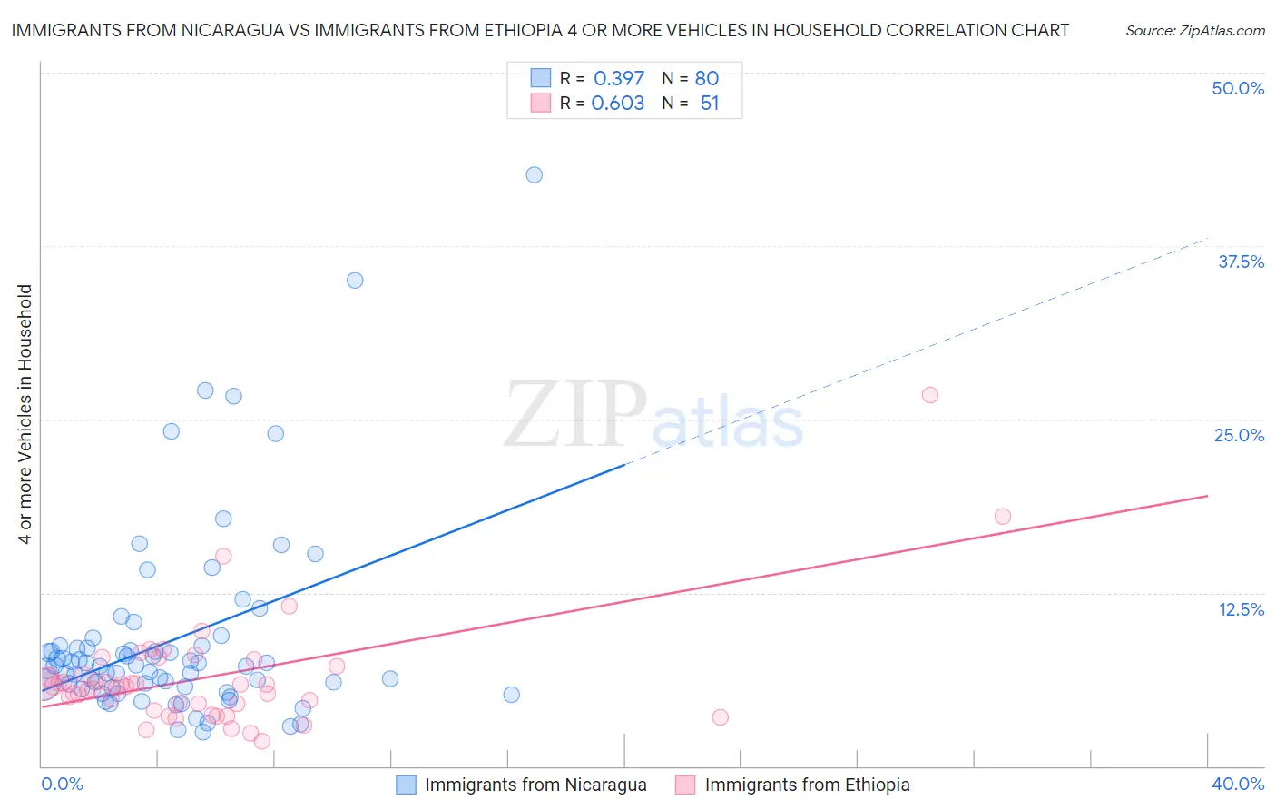 Immigrants from Nicaragua vs Immigrants from Ethiopia 4 or more Vehicles in Household