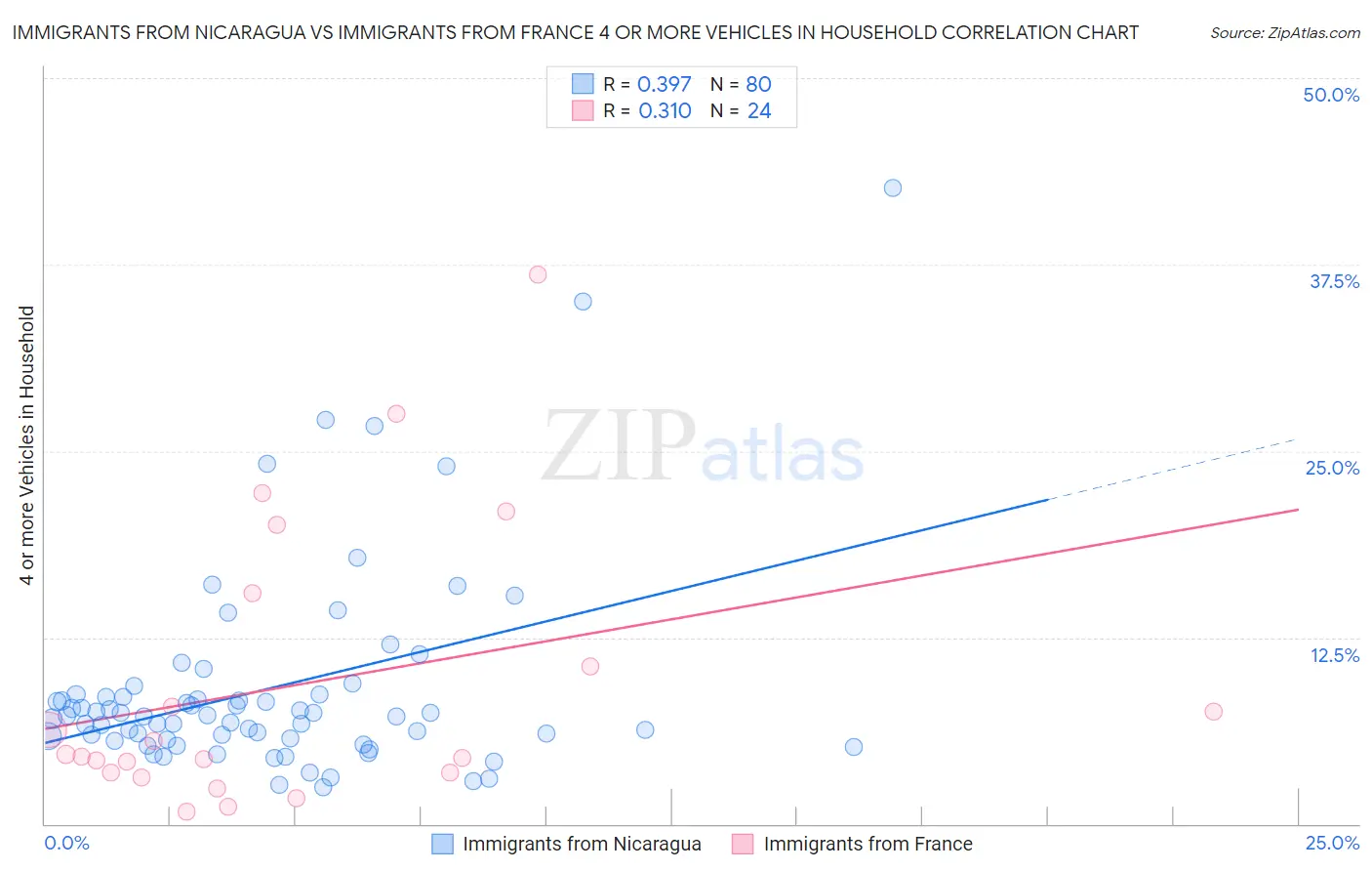 Immigrants from Nicaragua vs Immigrants from France 4 or more Vehicles in Household