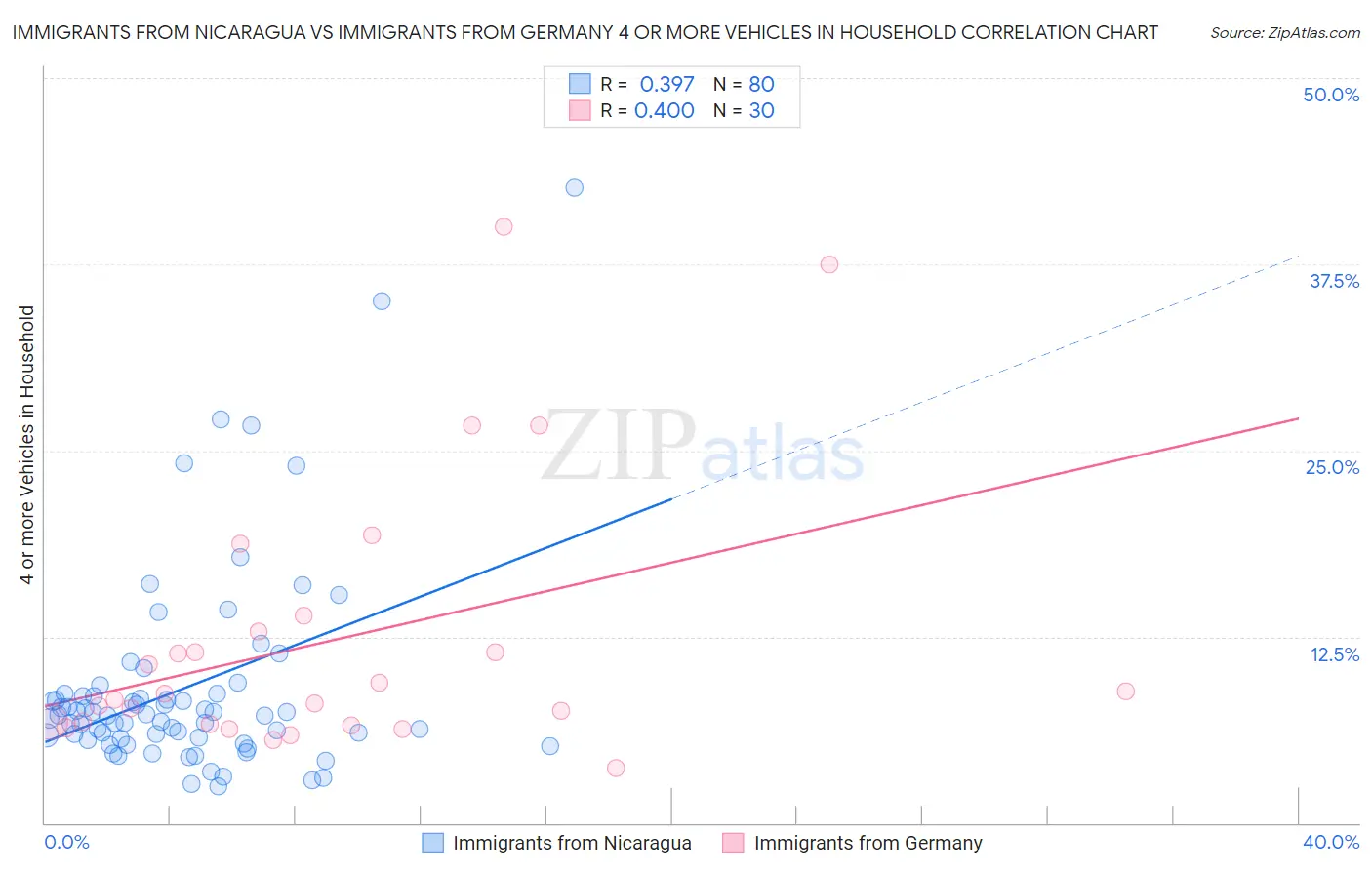 Immigrants from Nicaragua vs Immigrants from Germany 4 or more Vehicles in Household