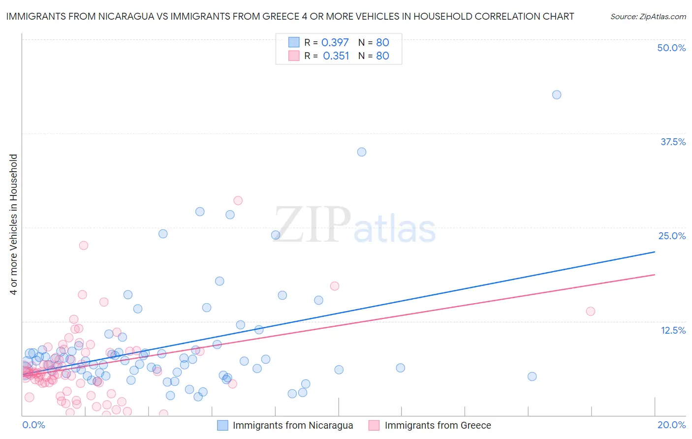 Immigrants from Nicaragua vs Immigrants from Greece 4 or more Vehicles in Household