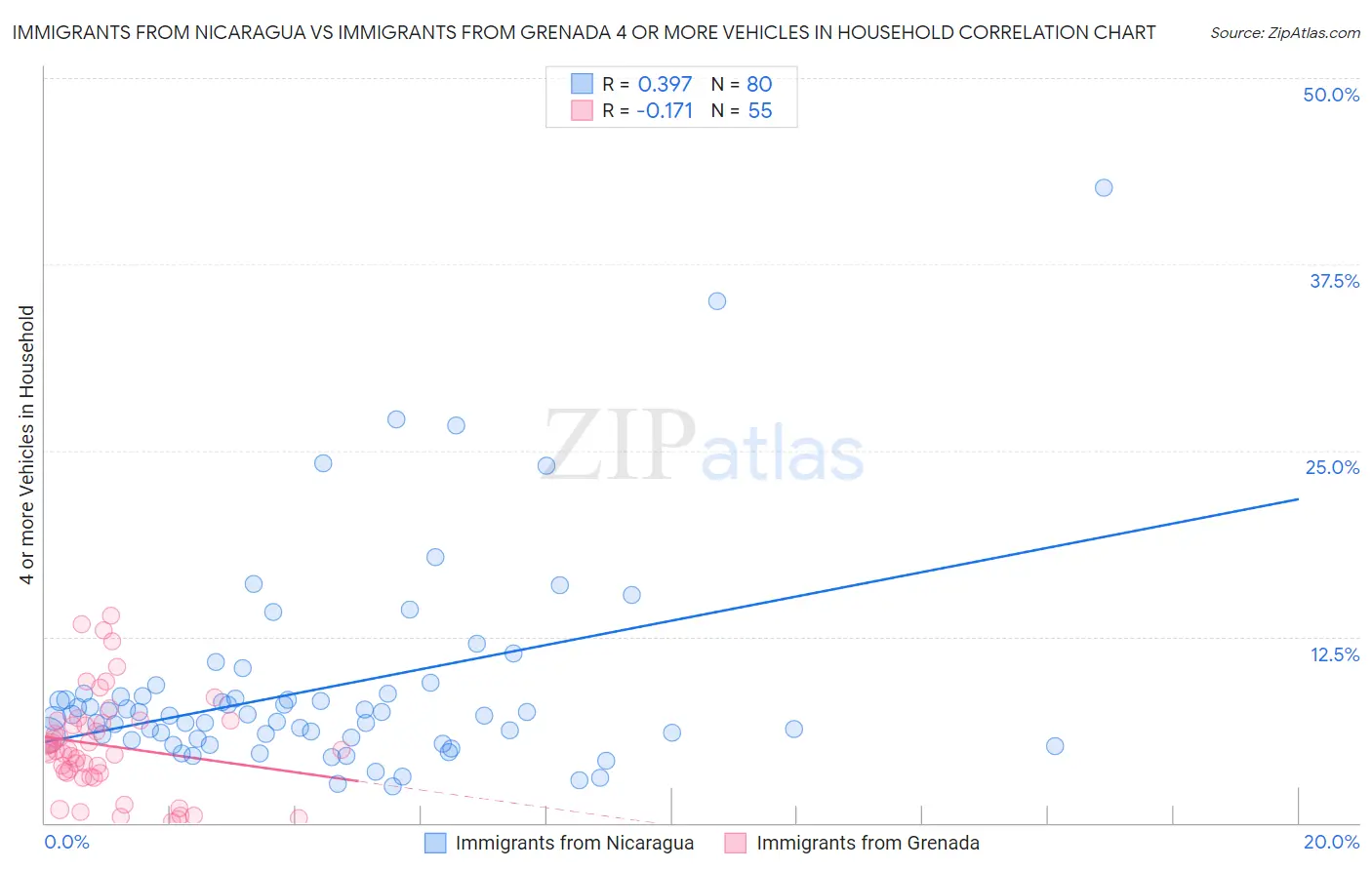 Immigrants from Nicaragua vs Immigrants from Grenada 4 or more Vehicles in Household