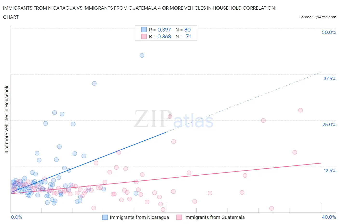 Immigrants from Nicaragua vs Immigrants from Guatemala 4 or more Vehicles in Household