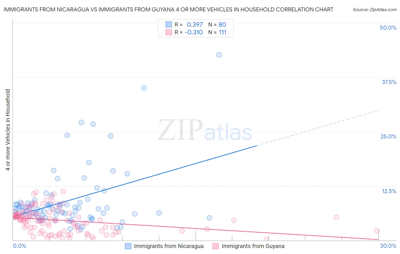 Immigrants from Nicaragua vs Immigrants from Guyana 4 or more Vehicles in Household