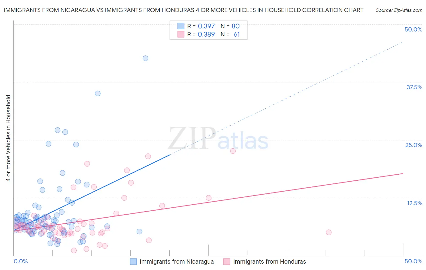 Immigrants from Nicaragua vs Immigrants from Honduras 4 or more Vehicles in Household