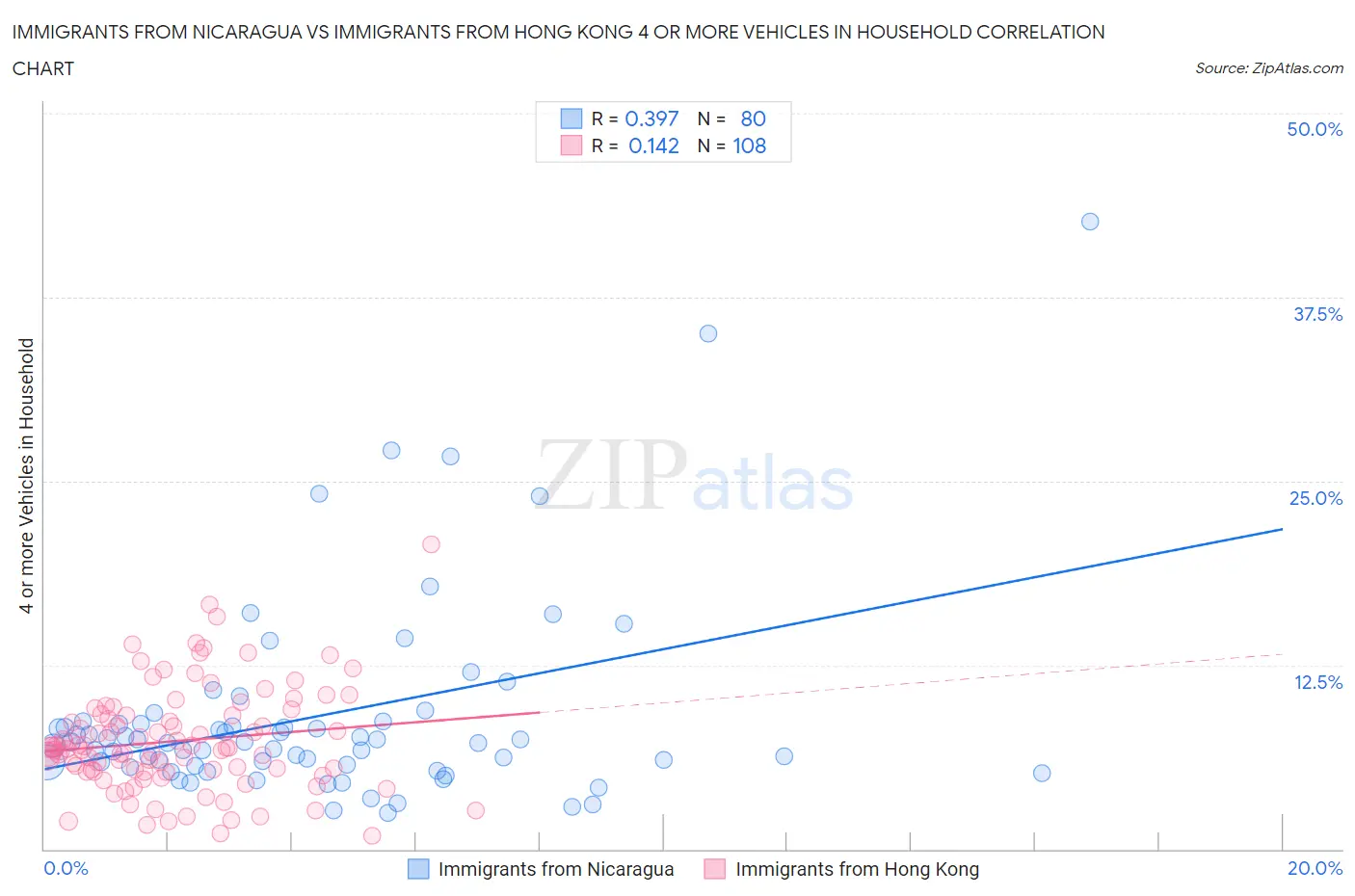Immigrants from Nicaragua vs Immigrants from Hong Kong 4 or more Vehicles in Household