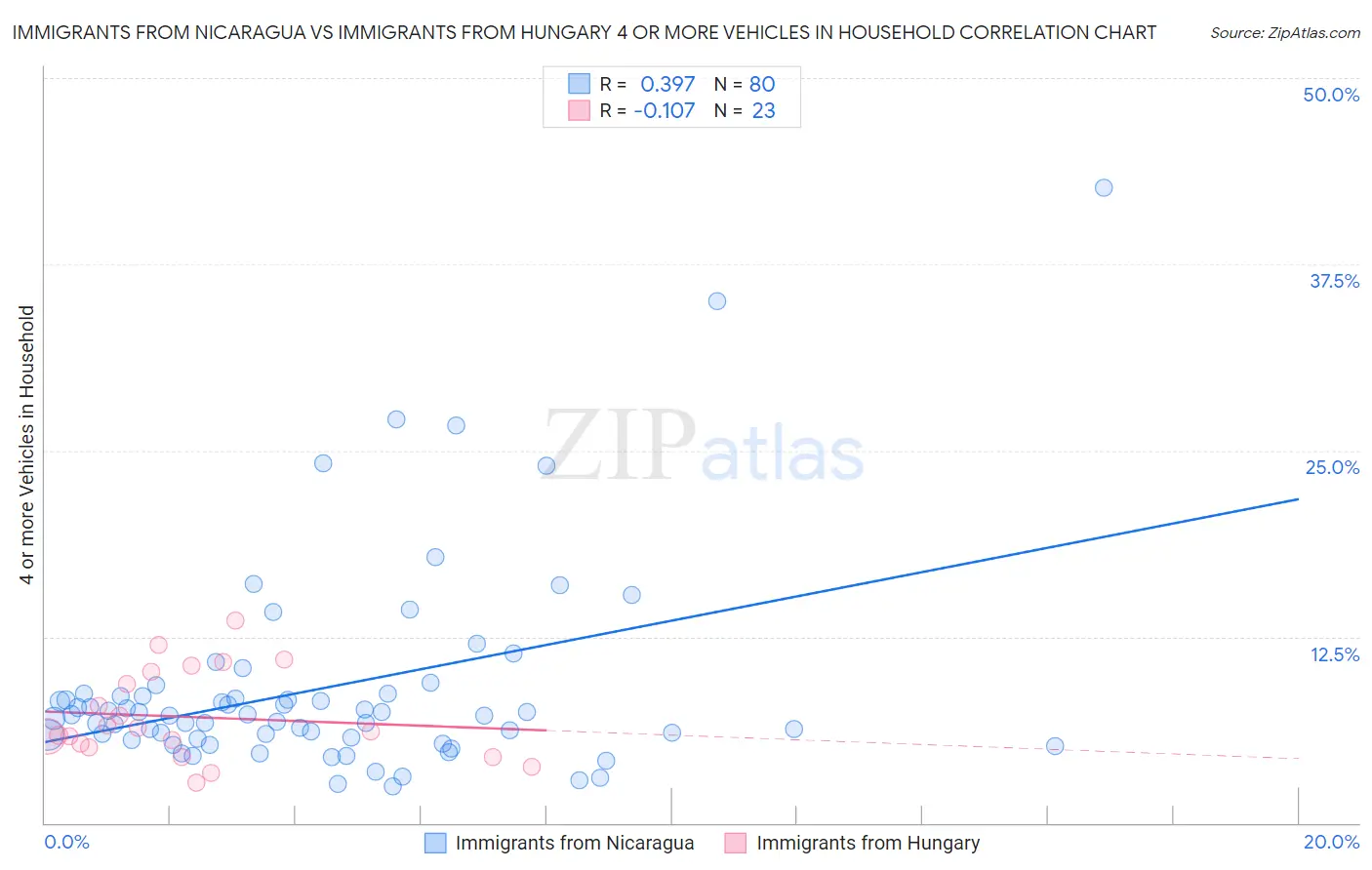 Immigrants from Nicaragua vs Immigrants from Hungary 4 or more Vehicles in Household