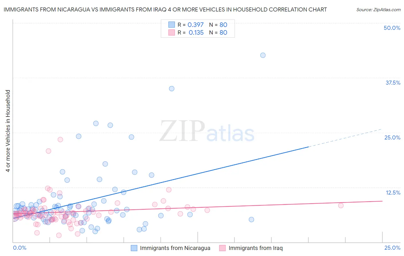 Immigrants from Nicaragua vs Immigrants from Iraq 4 or more Vehicles in Household