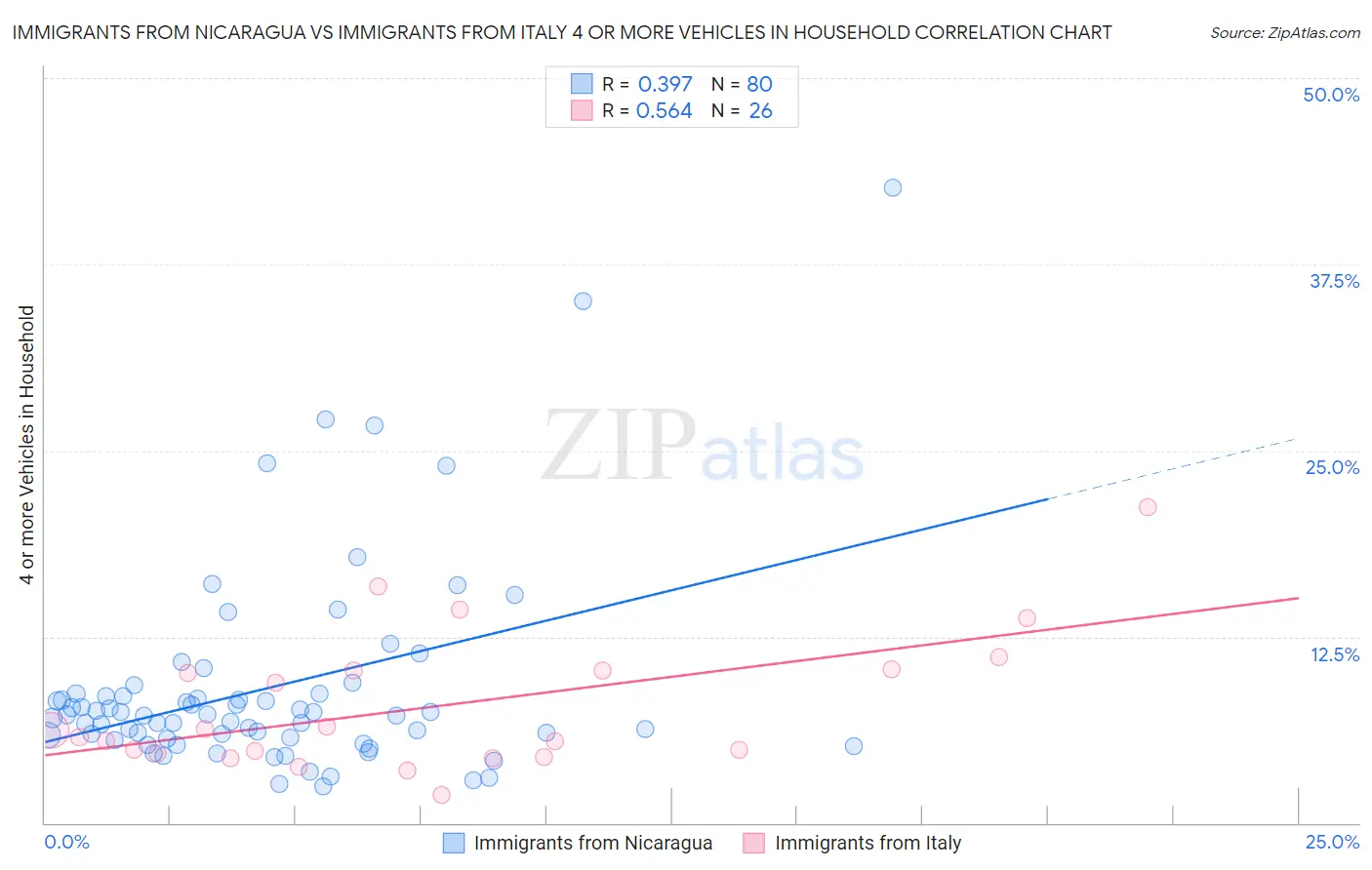 Immigrants from Nicaragua vs Immigrants from Italy 4 or more Vehicles in Household