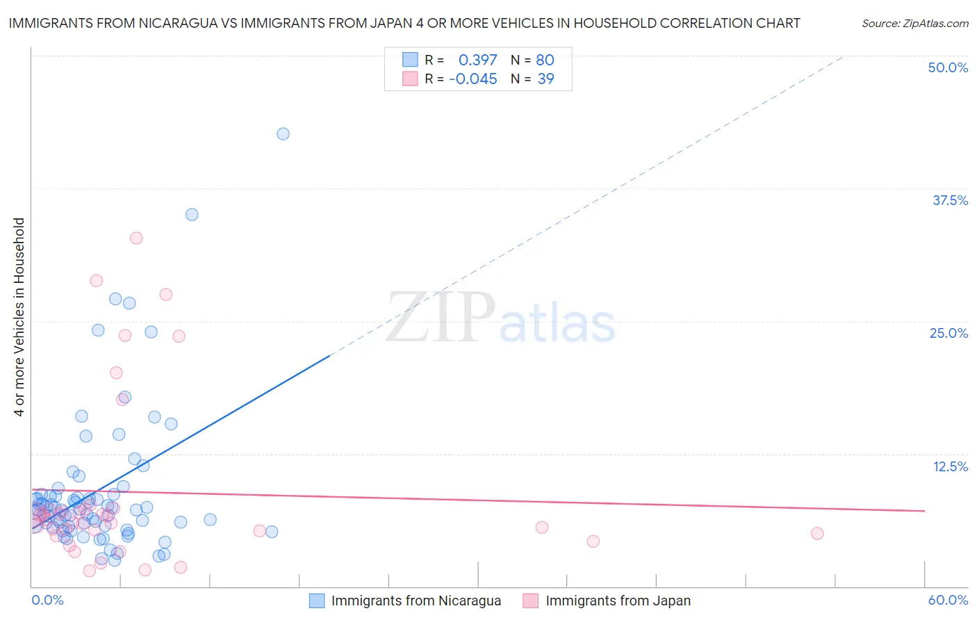 Immigrants from Nicaragua vs Immigrants from Japan 4 or more Vehicles in Household