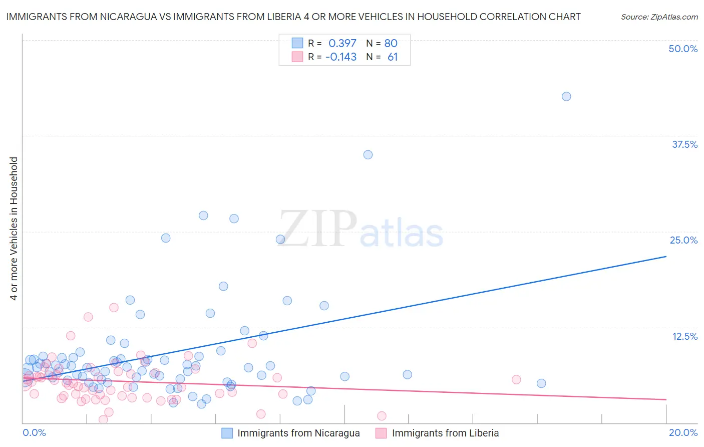 Immigrants from Nicaragua vs Immigrants from Liberia 4 or more Vehicles in Household