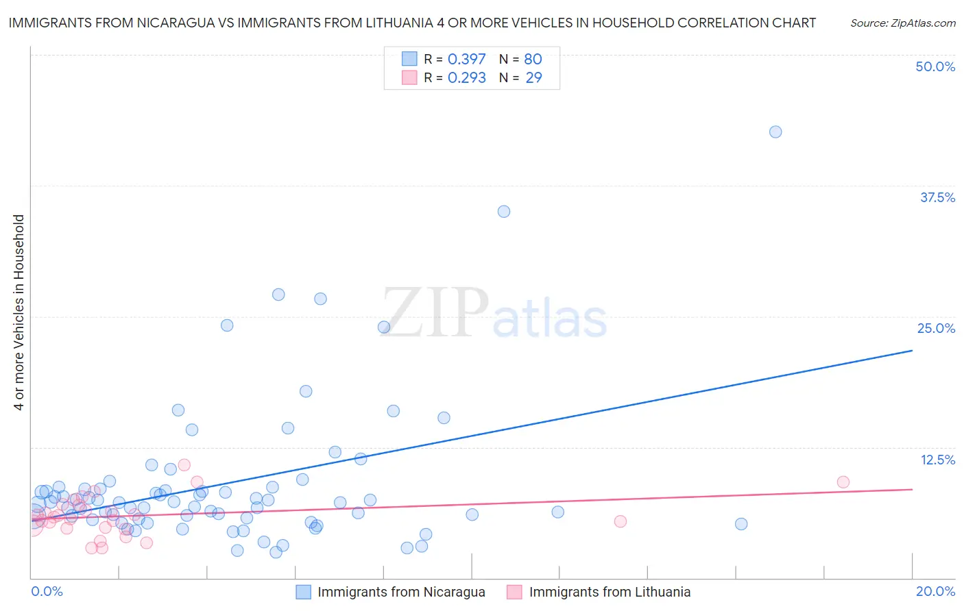 Immigrants from Nicaragua vs Immigrants from Lithuania 4 or more Vehicles in Household