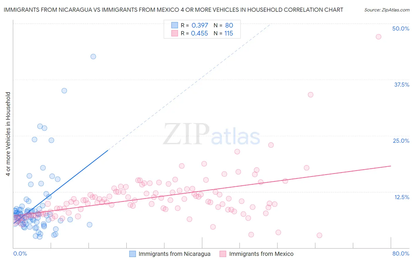 Immigrants from Nicaragua vs Immigrants from Mexico 4 or more Vehicles in Household