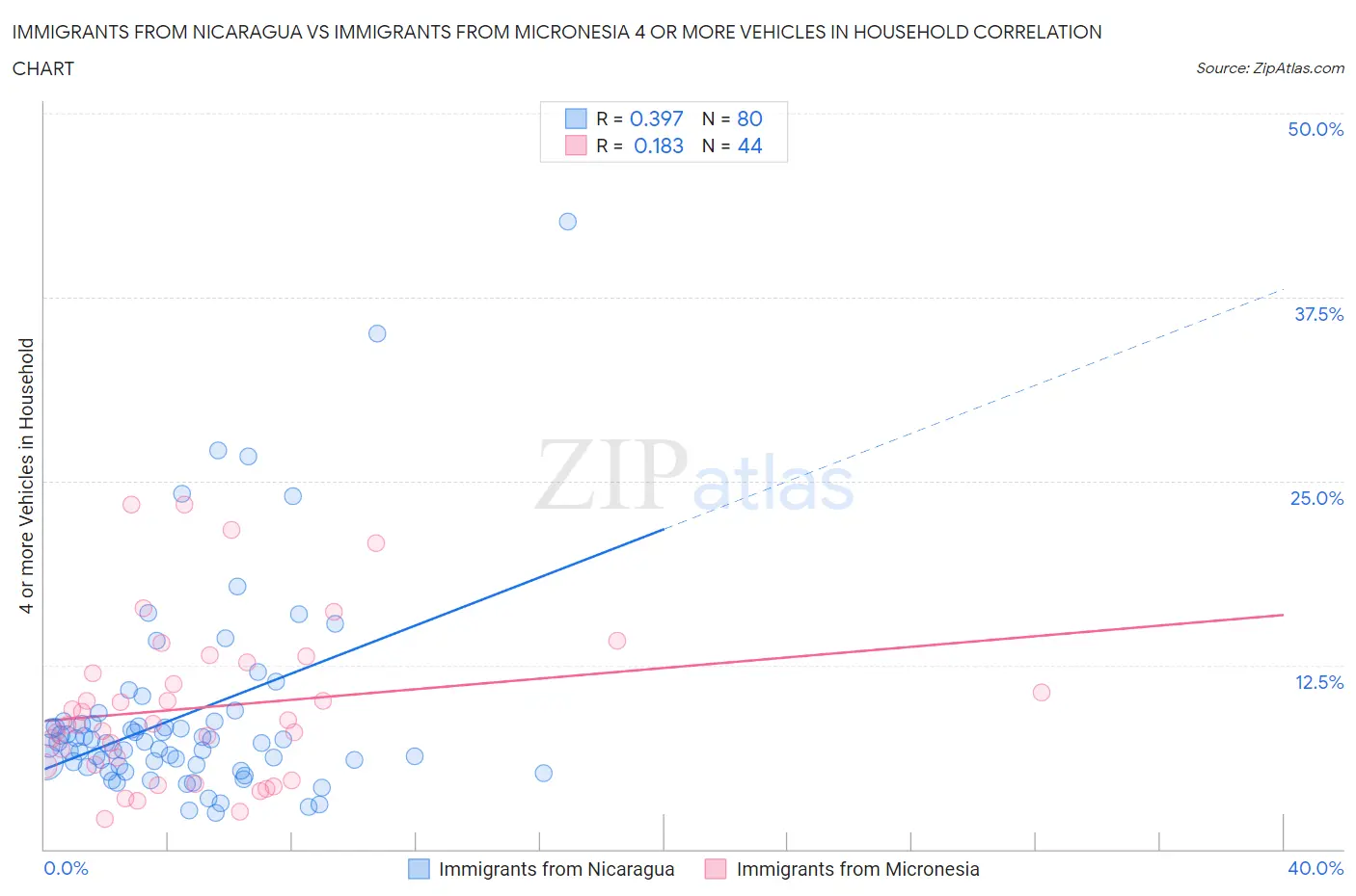 Immigrants from Nicaragua vs Immigrants from Micronesia 4 or more Vehicles in Household