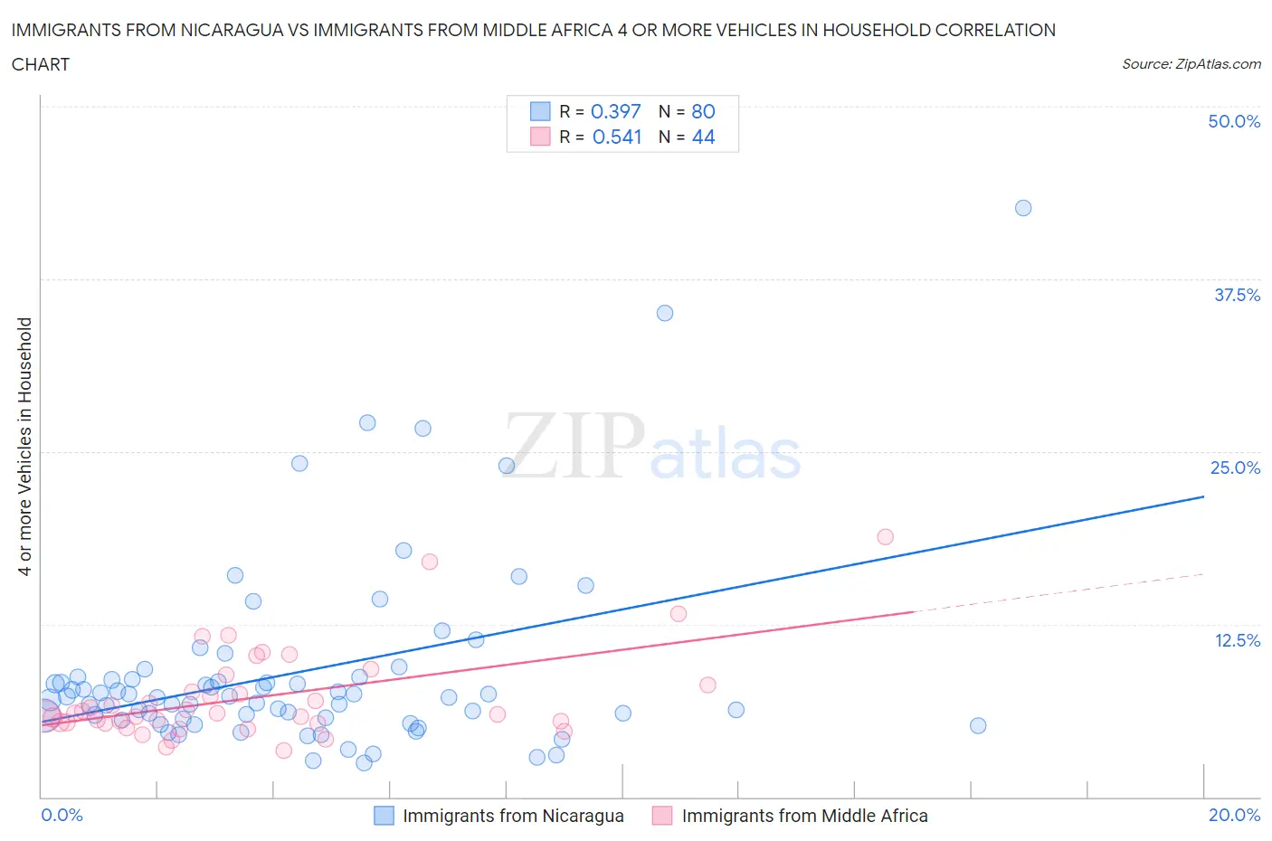 Immigrants from Nicaragua vs Immigrants from Middle Africa 4 or more Vehicles in Household