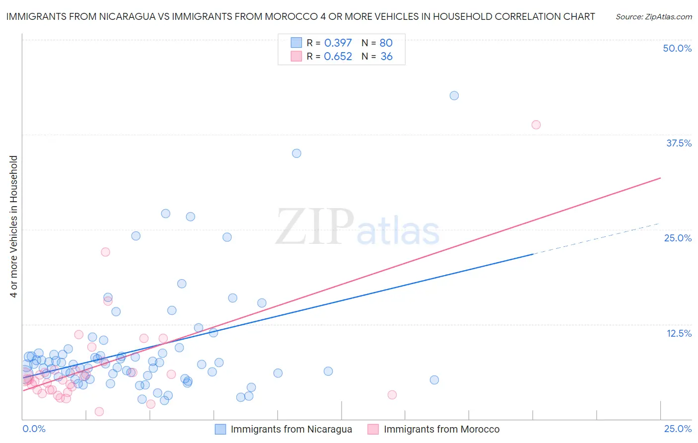 Immigrants from Nicaragua vs Immigrants from Morocco 4 or more Vehicles in Household