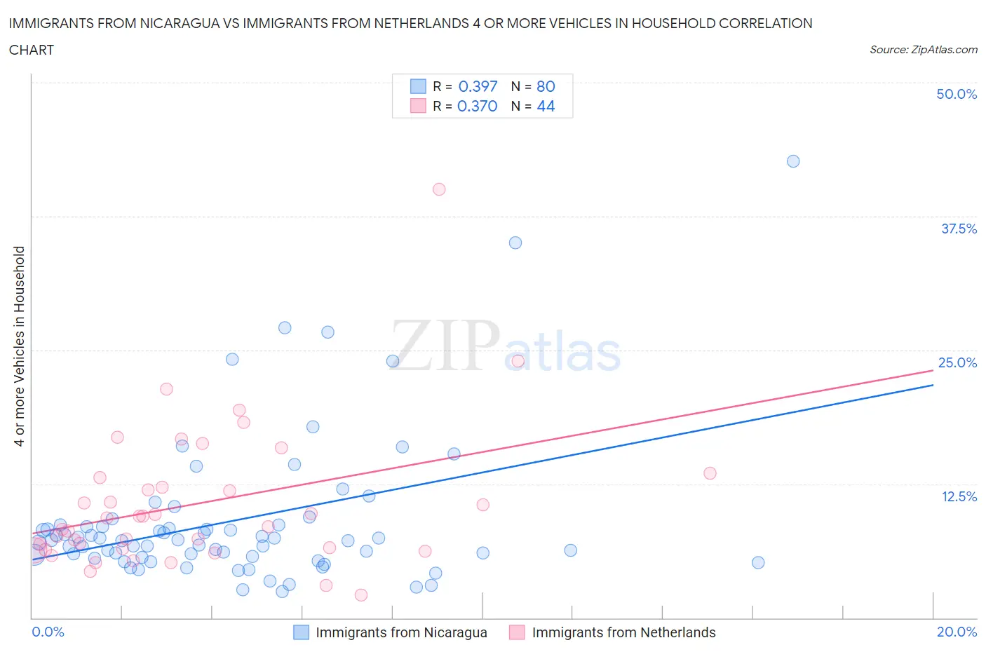 Immigrants from Nicaragua vs Immigrants from Netherlands 4 or more Vehicles in Household
