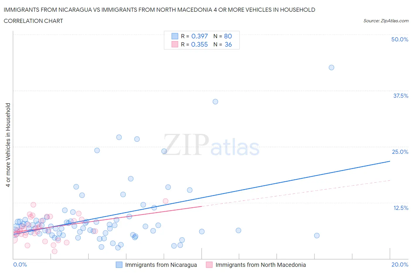 Immigrants from Nicaragua vs Immigrants from North Macedonia 4 or more Vehicles in Household