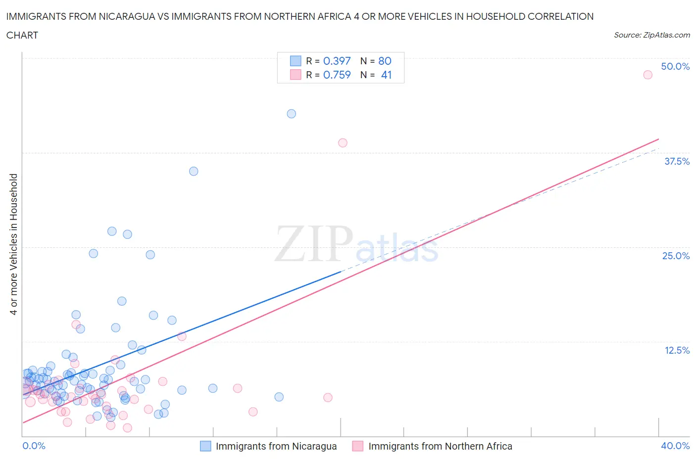 Immigrants from Nicaragua vs Immigrants from Northern Africa 4 or more Vehicles in Household