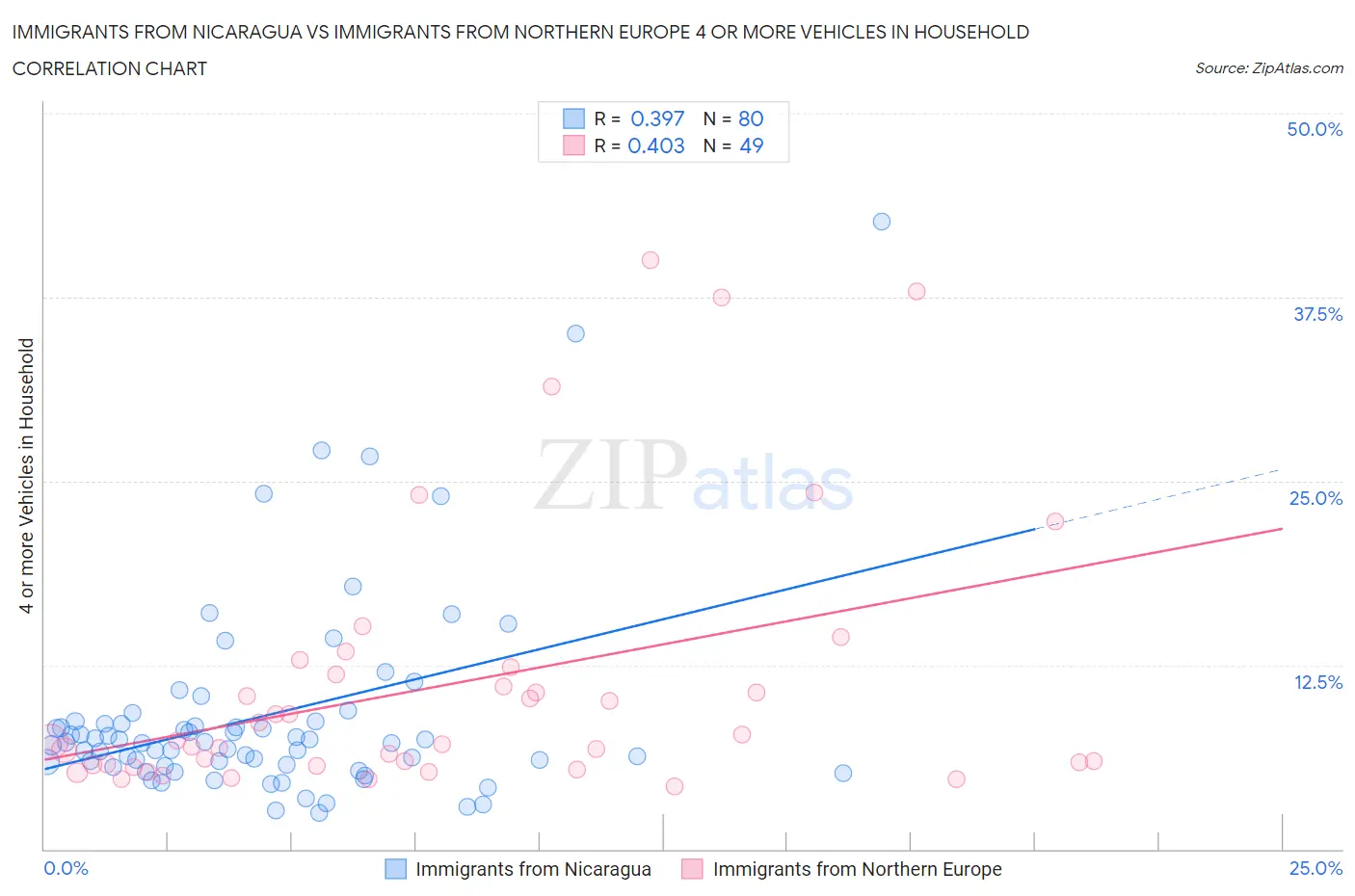 Immigrants from Nicaragua vs Immigrants from Northern Europe 4 or more Vehicles in Household