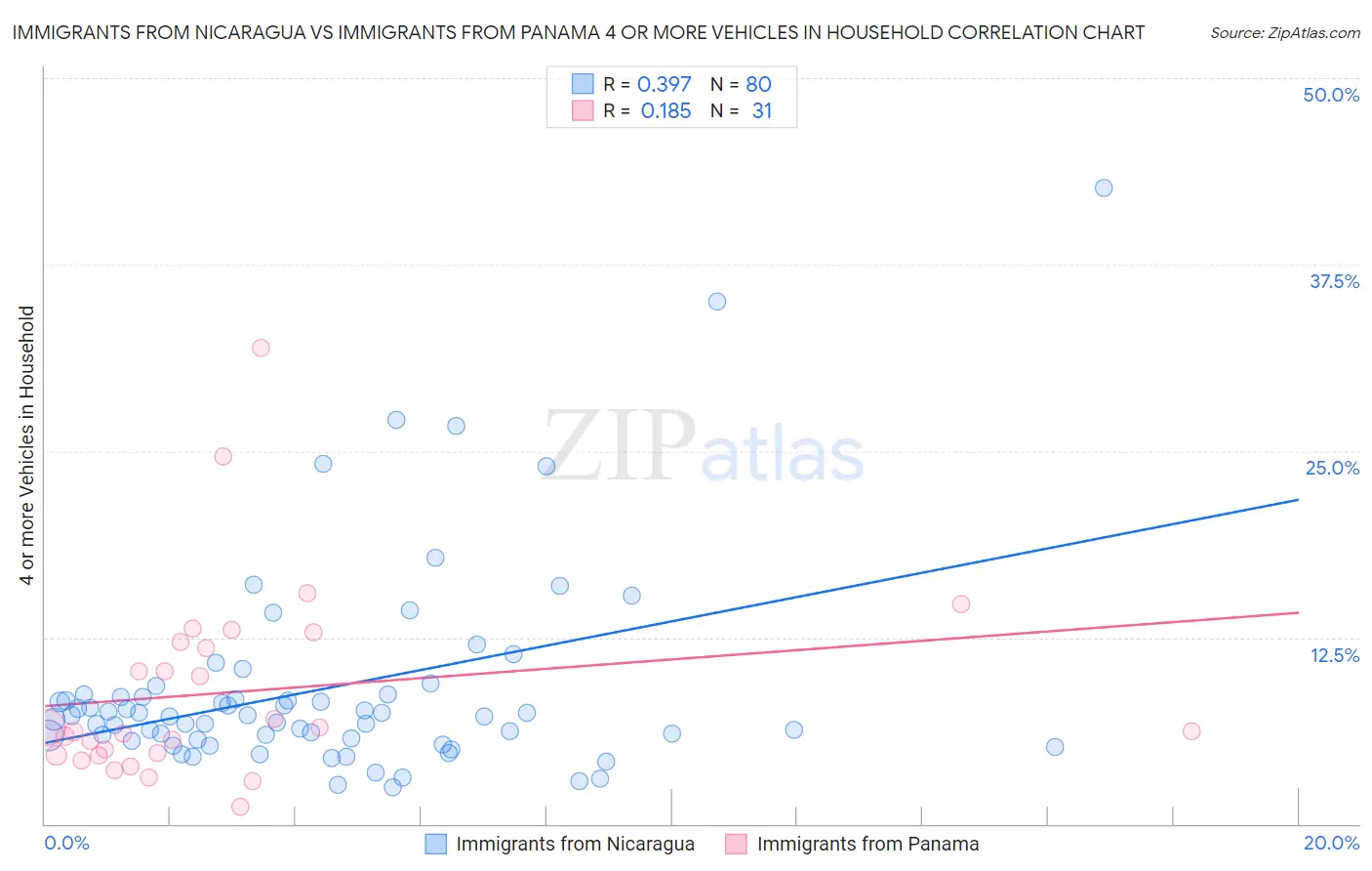 Immigrants from Nicaragua vs Immigrants from Panama 4 or more Vehicles in Household