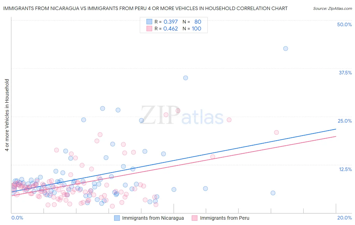 Immigrants from Nicaragua vs Immigrants from Peru 4 or more Vehicles in Household