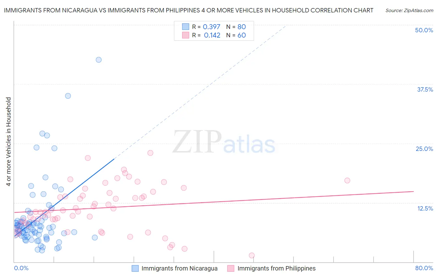 Immigrants from Nicaragua vs Immigrants from Philippines 4 or more Vehicles in Household