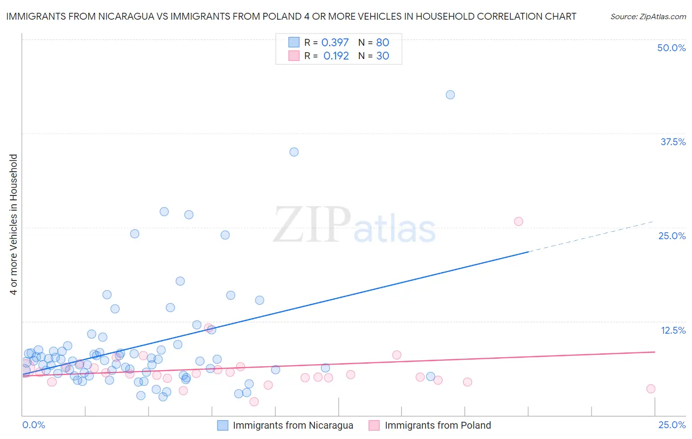 Immigrants from Nicaragua vs Immigrants from Poland 4 or more Vehicles in Household