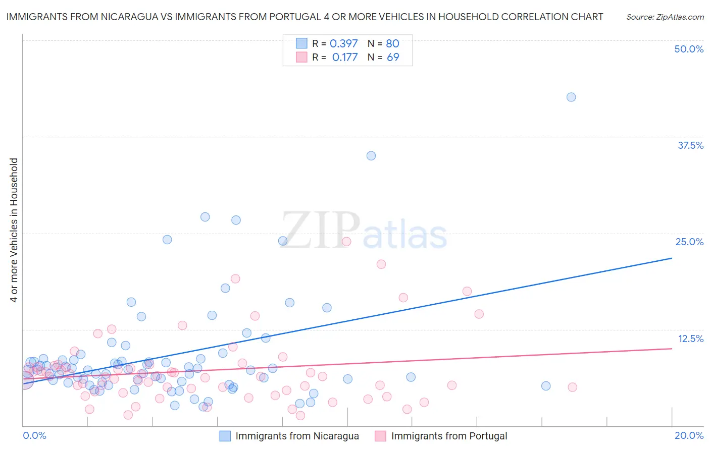Immigrants from Nicaragua vs Immigrants from Portugal 4 or more Vehicles in Household