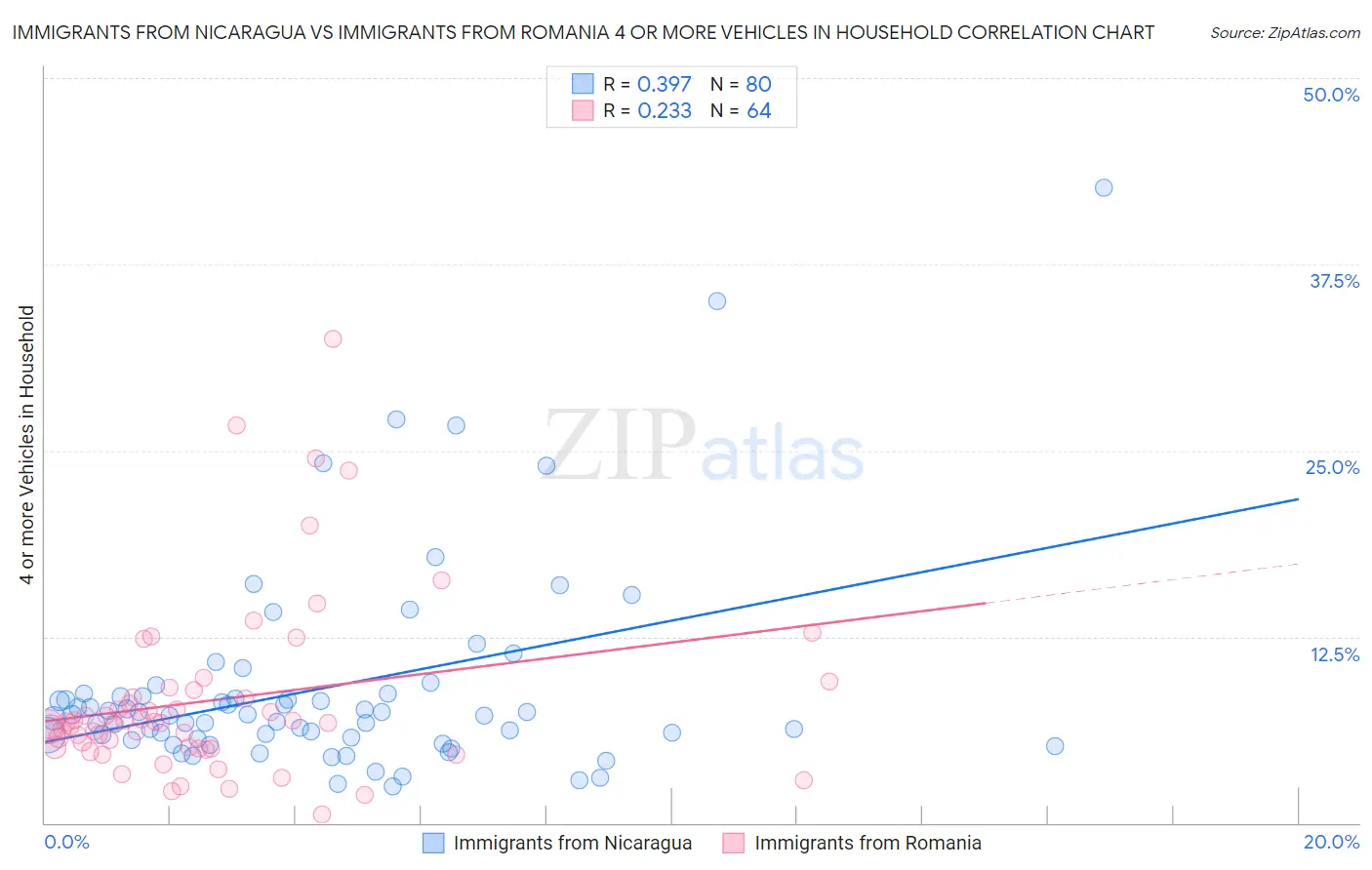 Immigrants from Nicaragua vs Immigrants from Romania 4 or more Vehicles in Household