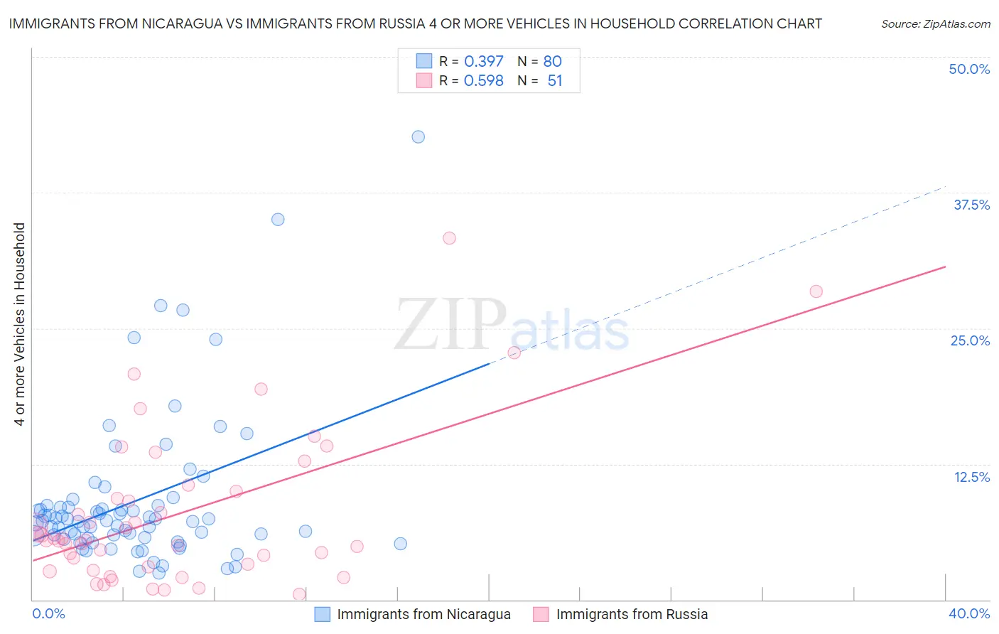 Immigrants from Nicaragua vs Immigrants from Russia 4 or more Vehicles in Household