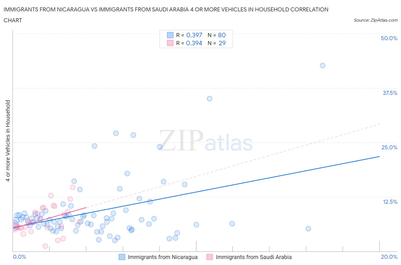 Immigrants from Nicaragua vs Immigrants from Saudi Arabia 4 or more Vehicles in Household