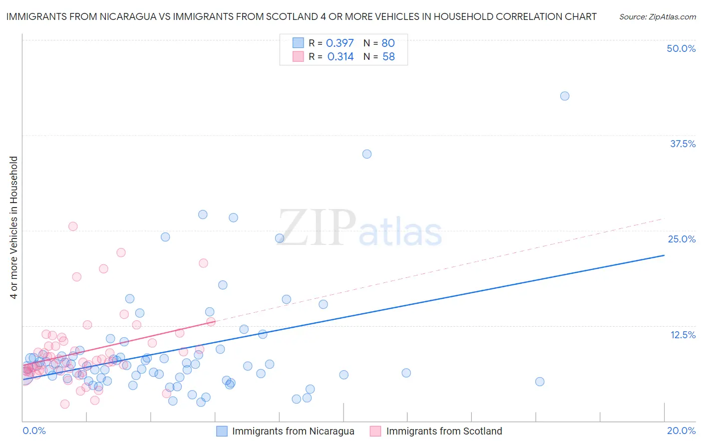 Immigrants from Nicaragua vs Immigrants from Scotland 4 or more Vehicles in Household