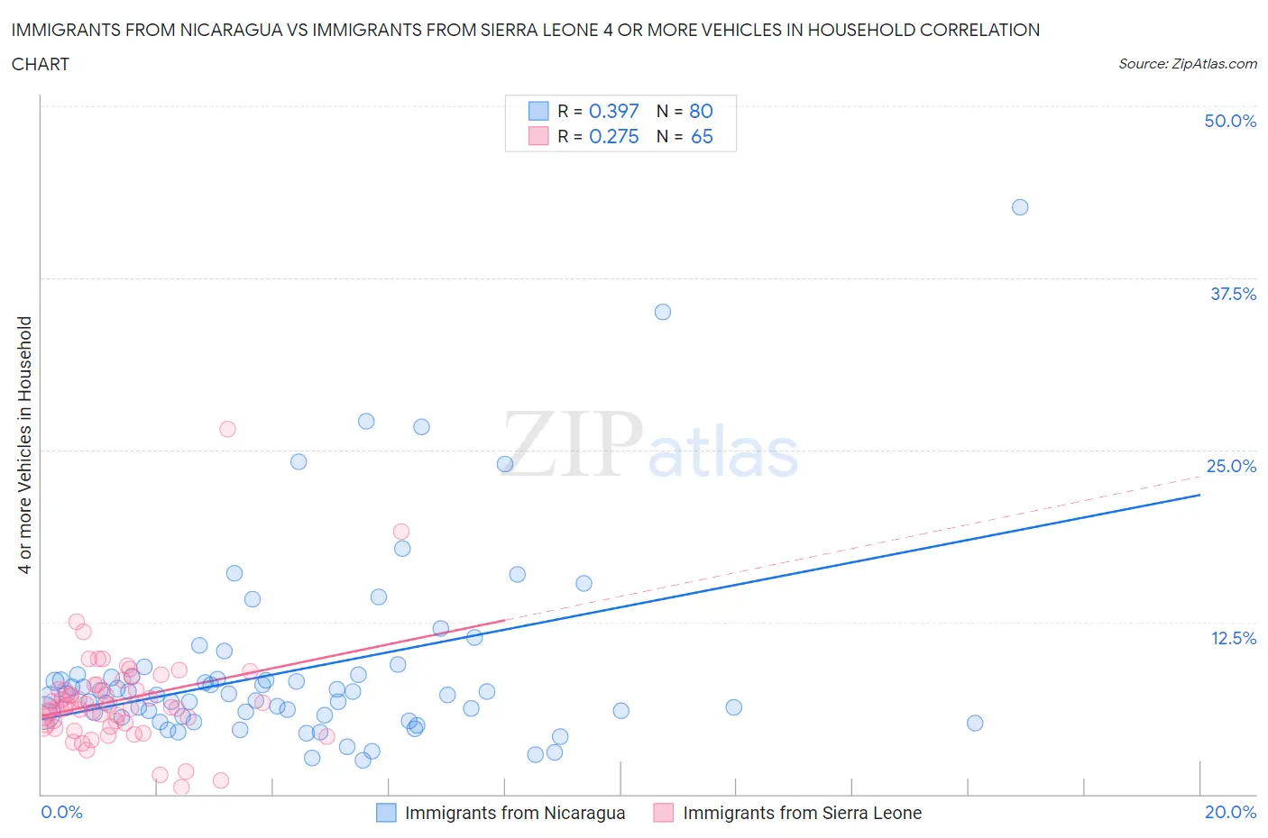 Immigrants from Nicaragua vs Immigrants from Sierra Leone 4 or more Vehicles in Household