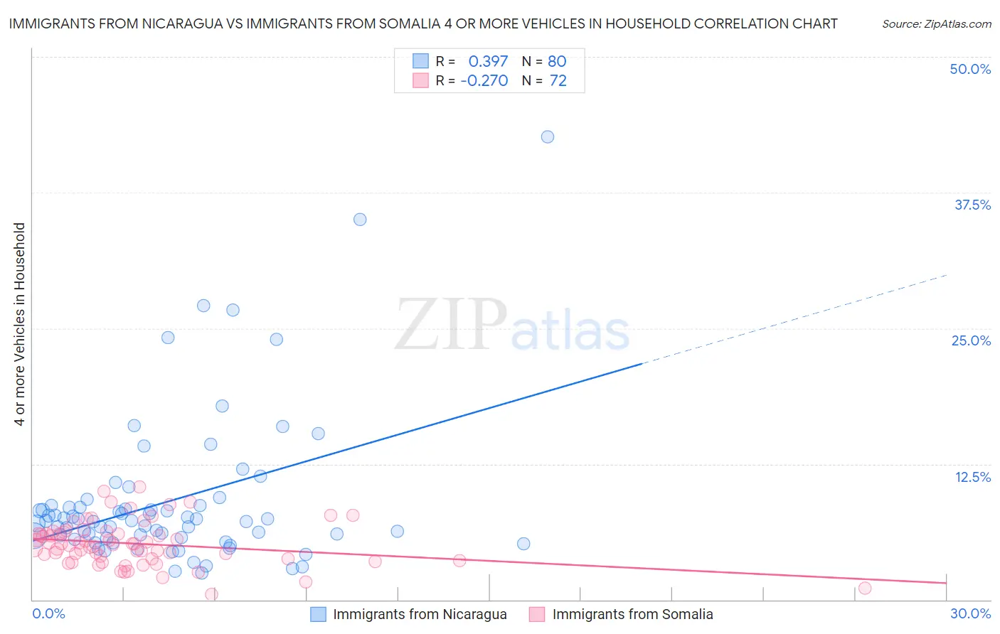 Immigrants from Nicaragua vs Immigrants from Somalia 4 or more Vehicles in Household