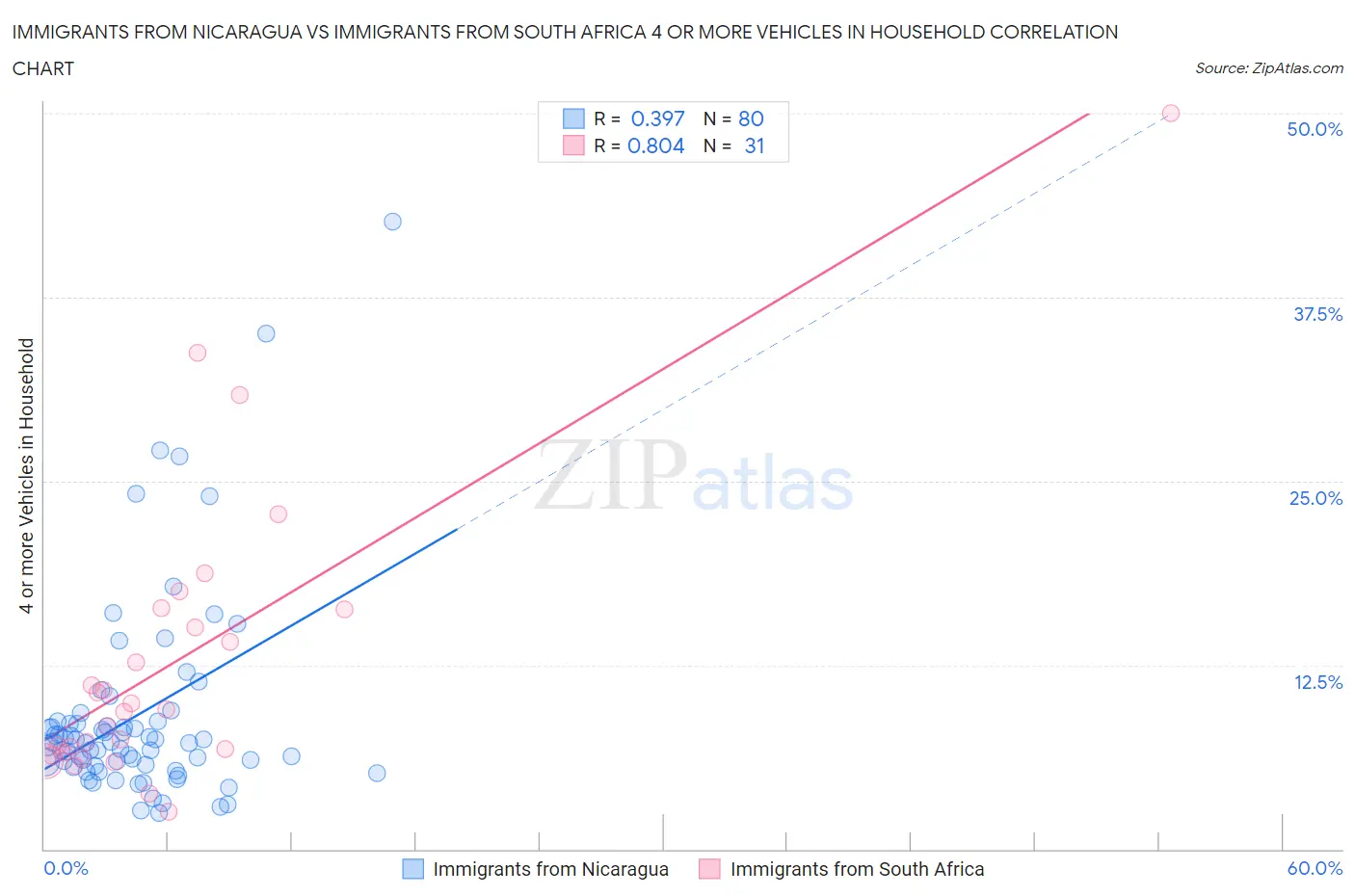Immigrants from Nicaragua vs Immigrants from South Africa 4 or more Vehicles in Household