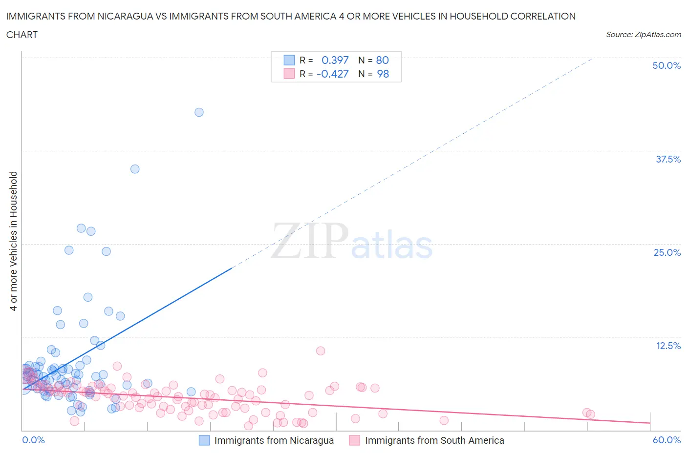 Immigrants from Nicaragua vs Immigrants from South America 4 or more Vehicles in Household