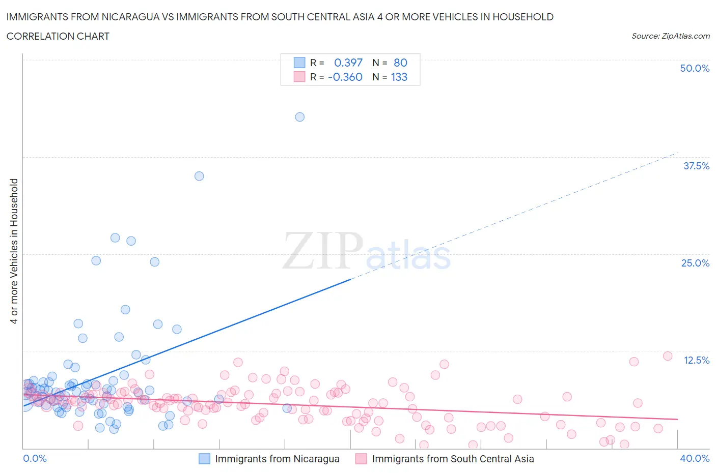 Immigrants from Nicaragua vs Immigrants from South Central Asia 4 or more Vehicles in Household
