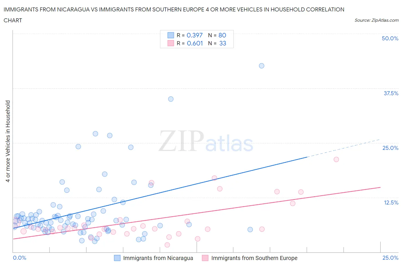 Immigrants from Nicaragua vs Immigrants from Southern Europe 4 or more Vehicles in Household