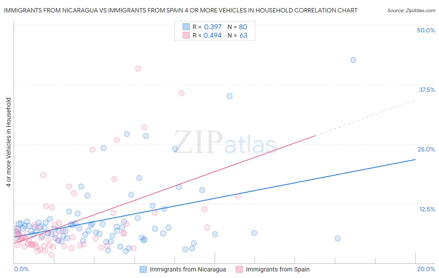 Immigrants from Nicaragua vs Immigrants from Spain 4 or more Vehicles in Household