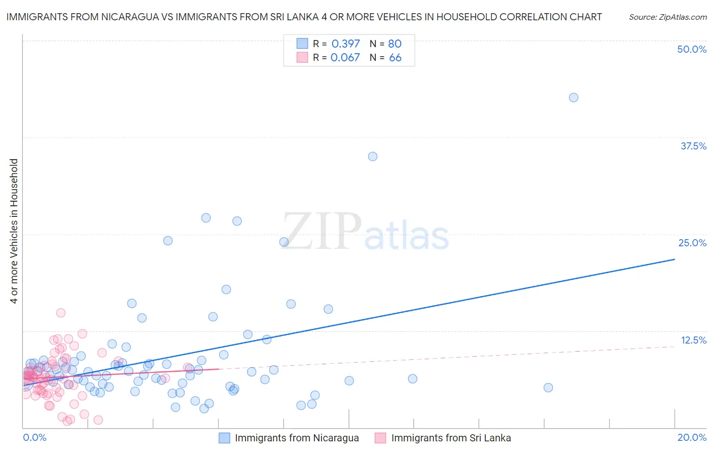 Immigrants from Nicaragua vs Immigrants from Sri Lanka 4 or more Vehicles in Household