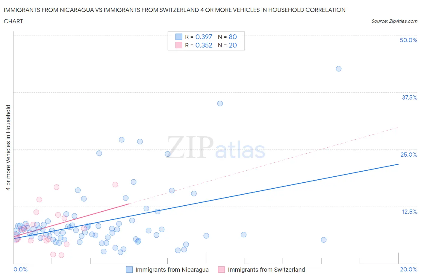 Immigrants from Nicaragua vs Immigrants from Switzerland 4 or more Vehicles in Household