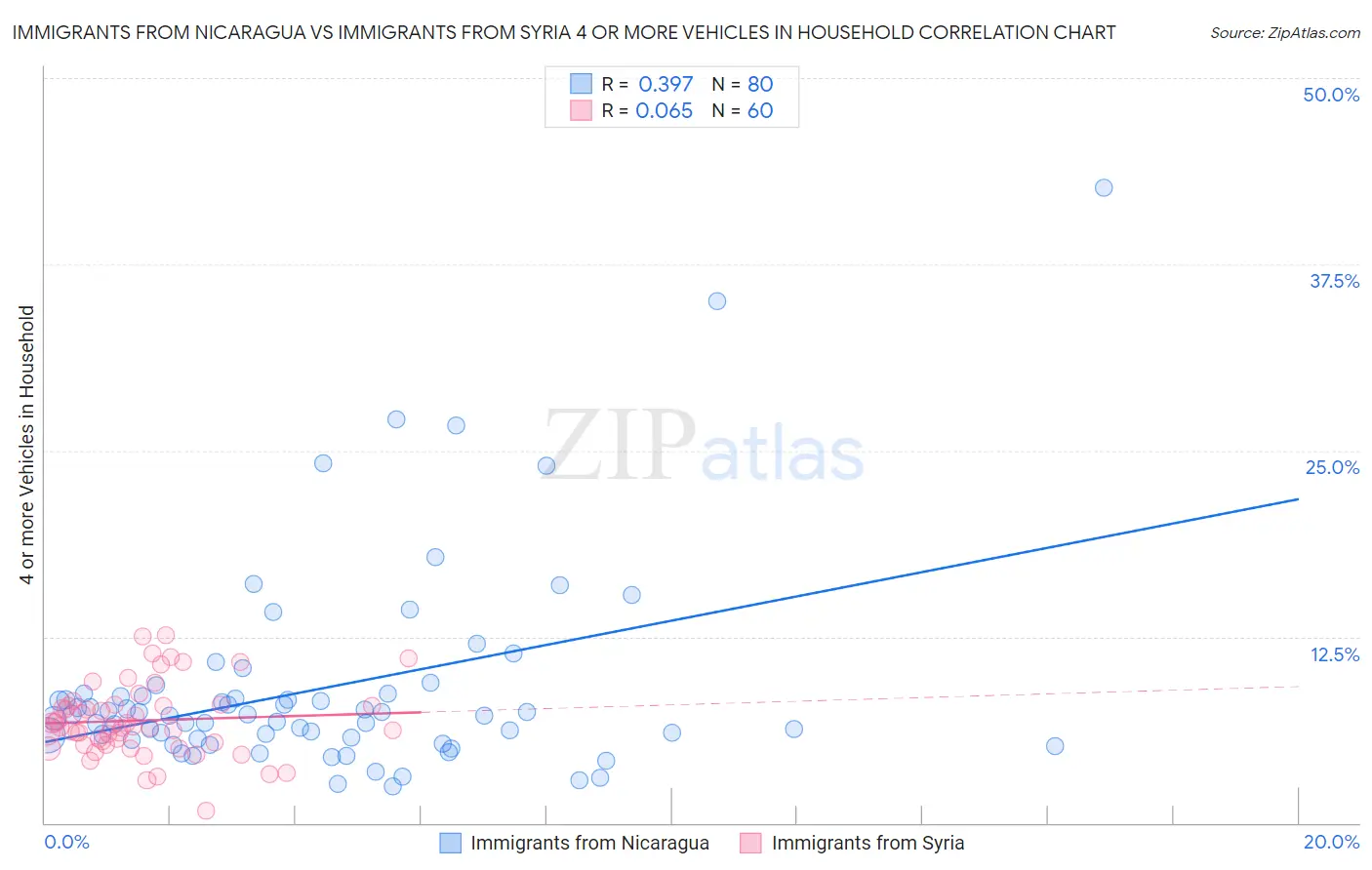 Immigrants from Nicaragua vs Immigrants from Syria 4 or more Vehicles in Household