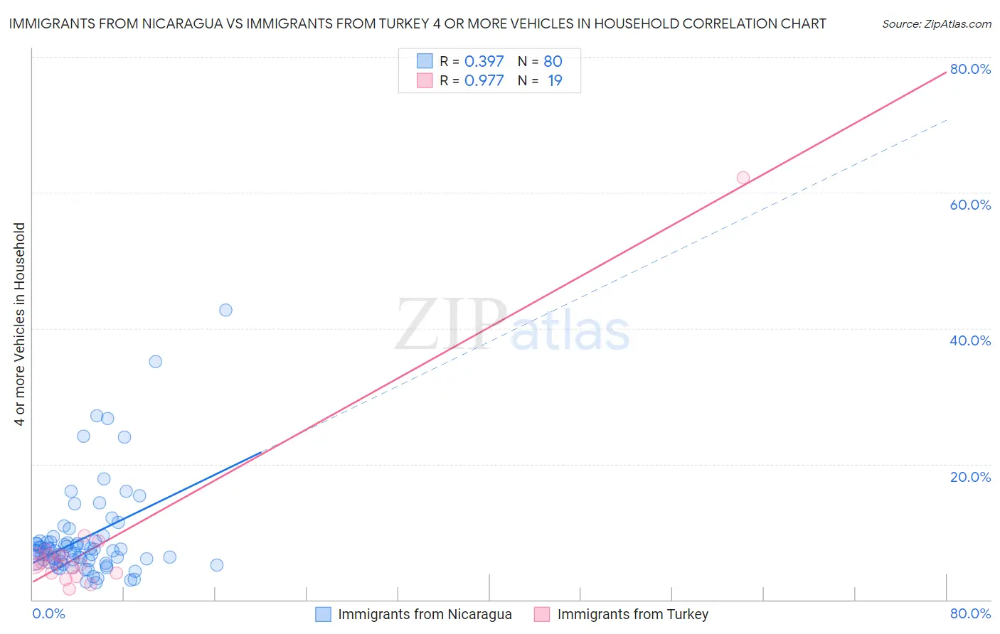 Immigrants from Nicaragua vs Immigrants from Turkey 4 or more Vehicles in Household