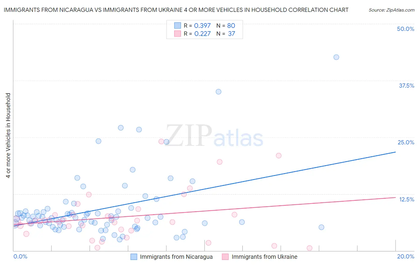 Immigrants from Nicaragua vs Immigrants from Ukraine 4 or more Vehicles in Household