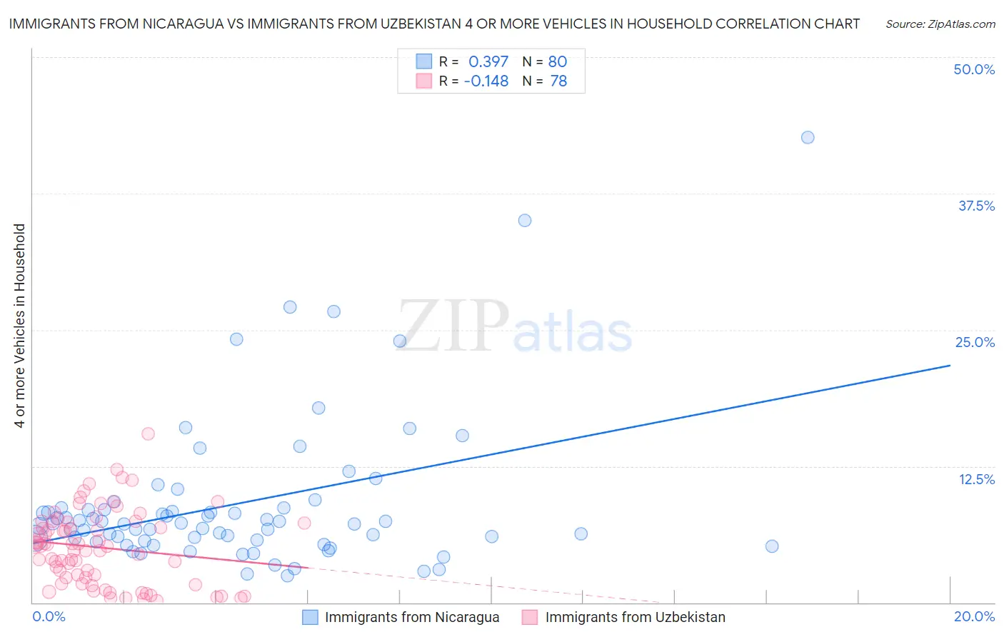 Immigrants from Nicaragua vs Immigrants from Uzbekistan 4 or more Vehicles in Household